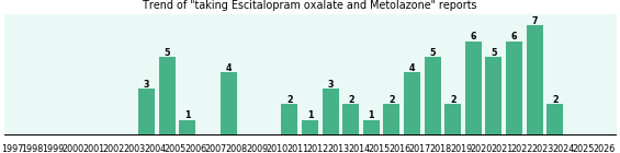 Escitalopram oxalate and Metolazone drug interactions.